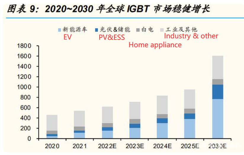 IGBT Growth steable